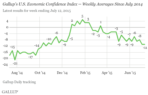 Gallup's U.S. Economic Confidence Index -- Weekly Averages Since July 2014