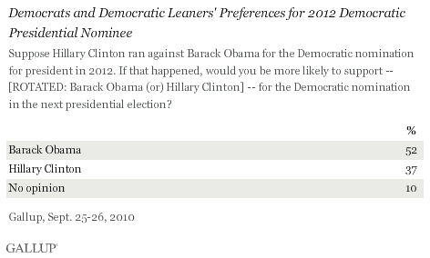 Democrats and Democratic Leaners' Preferences for 2012 Democratic Presidential Nominee, September 2010