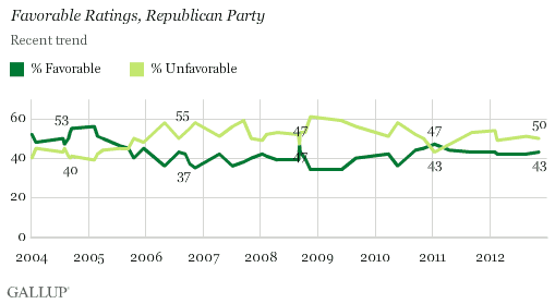 Trend: Favorable Ratings, Republican Party