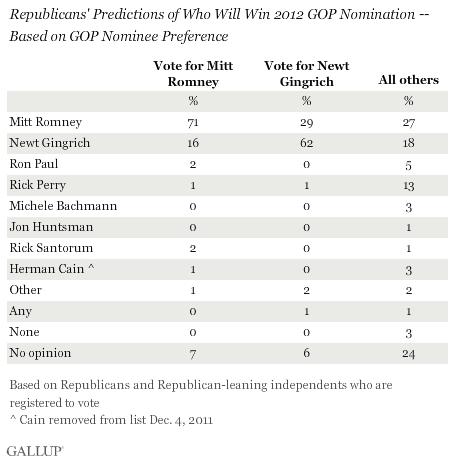 Republicans' Predictions of Who Will Win 2012 GOP Nomination -- Based on GOP Nominee Preference, Dec. 1-5, 2011