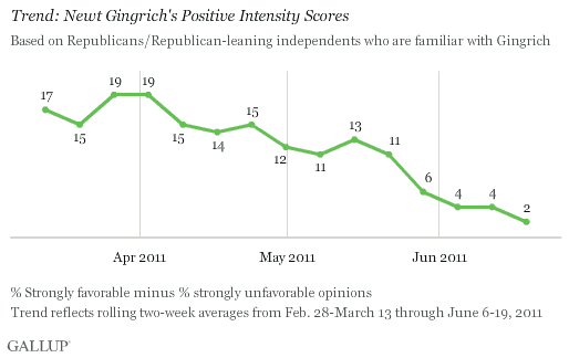 Trend: Newt Gingrich's Positive Intensity Scores