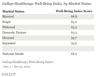 Wellbeing Index by Marital Status