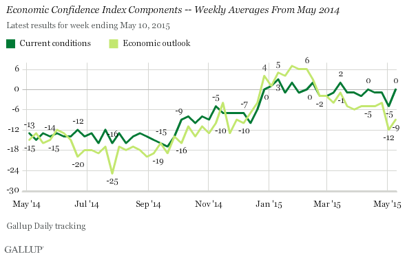 Economic Confidence Index Components -- Weekly Averages From May 2014