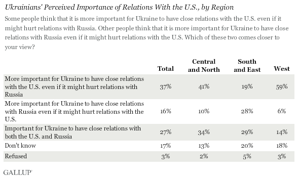 Ukraine Views on U.S. vs. Russia