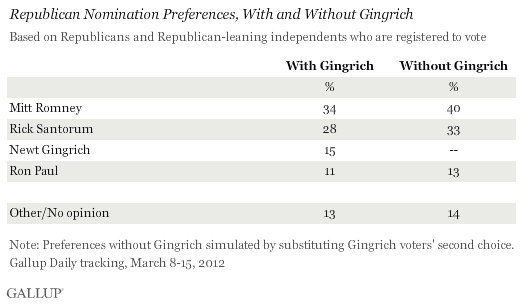 Republican Nomination Preferences, With and Without Gingrich
