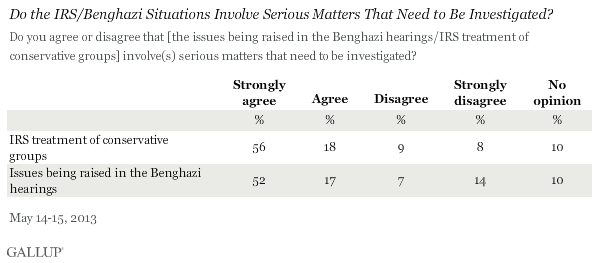Do the IRS/Benghazi Situations Involve Serious Matters That Need to Be Investigated? May 2013