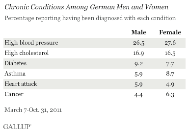 Chronic conditions in Germany among men and women