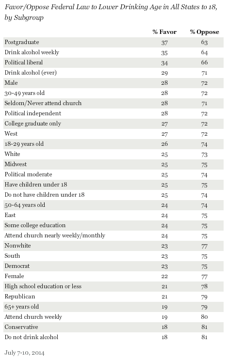 Favor or Oppose Lowering Drinking Age to 18, by Subgroup