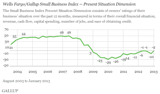 Wells Fargo/Gallup Small Business Index -- Present Situation Dimension