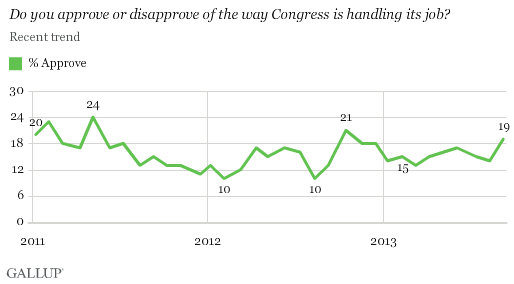 Trend: Do you approve or disapprove of the way Congress is handling its job?