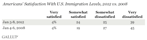 Americans' Satisfaction With U.S. Immigration Levels, 2012 vs. 2008