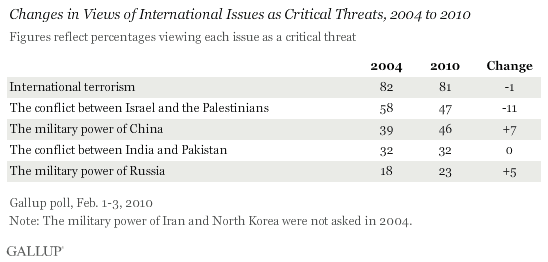 Changes in Views of International Issues as Critical Threats, 2004 to 2010