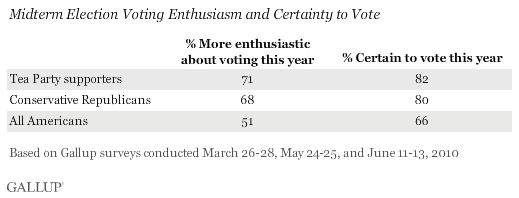 Midterm Election Voting Enthusiasm and Certainty to Vote, Among Tea Party Supporters, Conservative Republicans, and All Americans