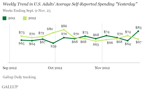 Weekly Trend in U.S. Adults' Average Self-Reported Spending "Yesterday"