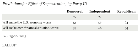 Predictions for effect of sequestration by party ID.gif