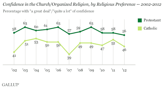 Confidence in the Church/Organized Religion, by Religious Preference -- 2002-2012