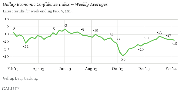 Gallup Economic Confidence Index -- Weekly Averages, February 2013-February 2014