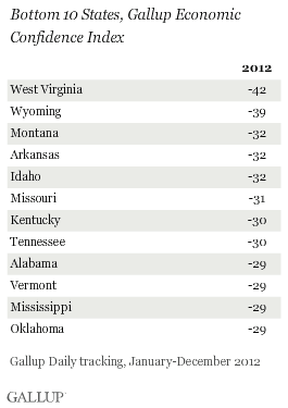 Bottom 10 States, Gallup Economic Confidence Index, January-December 2012