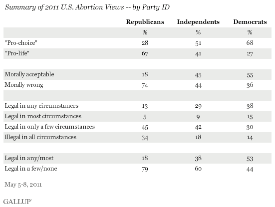 Summary of 2011 U.S. Abortion Views -- by Party ID