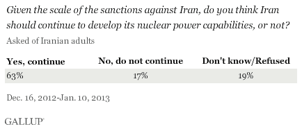Iranians say Iran should continue to develop nuclear power.gif