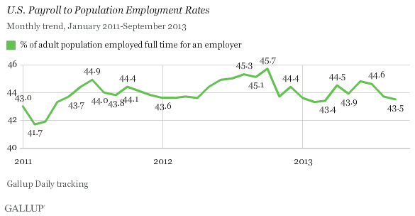 U.S. Payroll to Population Employment Rates, 2011-2013