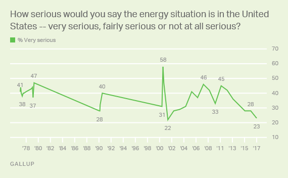 How serious would you say the energy situation is in the United States -- very serious, fairly serious or not at all serious? 