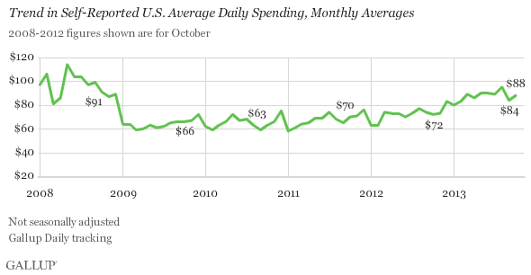 Trend in Self-Reported U.S. Average Daily Spending, Monthly Averages, 2008-2013