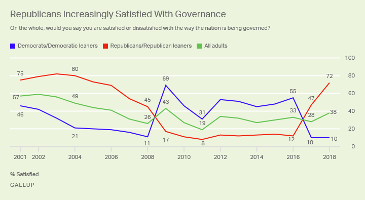 Line graph. Governance satisfaction among all adults, Republicans and Democrats, since 2001.