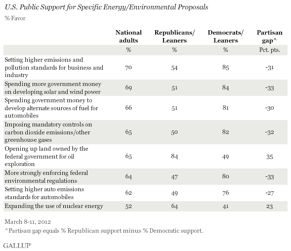 U.S. Public Support for Specific Energy/Environmental Proposals, March 2012