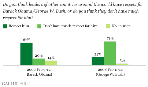 Do Leaders of Other Countries Around the World Have Respect for Barack Obama/George W. Bush?