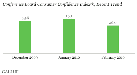 Conference Board Consumer Confidence Index, Recent Trend
