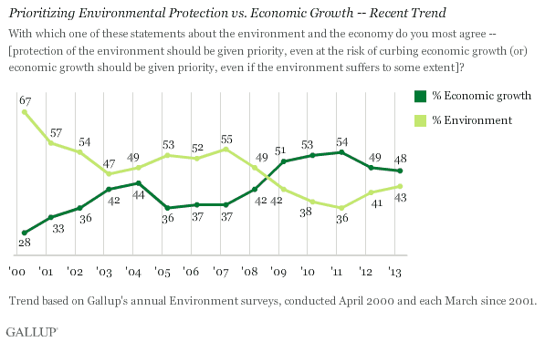 Prioritizing Environmental Protection vs. Economic Growth -- Recent Trend