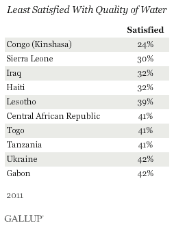 Countries Least Satisfied With Quality of Water, 2011 results