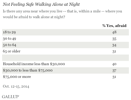 Not Feeling Safe Walking Alone at Night, October 2014