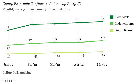 2012 Trend: Gallup Economic Confidence Index -- by Party ID