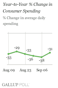 Year-to-Year Change in Consumer Spending, Weeks Ending Aug. 9-Sept. 13