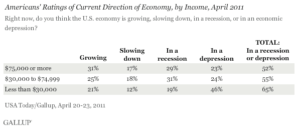 Americans' Ratings of Current Direction of Economy, by Income, April 2011