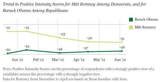 Trend in Positive Intensity Scores for Mitt Romney Among Democrats, and for Barack Obama Among Republicans