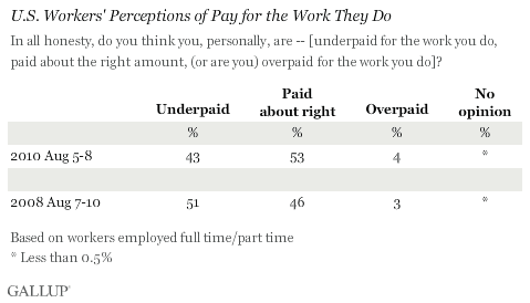 2008-2010 Trend: U.S. Workers' Perceptions of Pay for the Work They Do