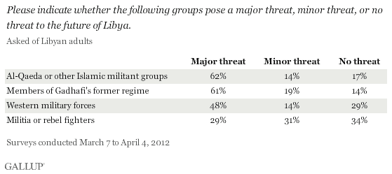 Please indicate whether the following groups pose a major threat, minor threat, or no threat to the future of Libya.