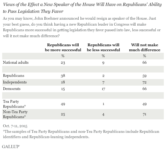 Views of the Effect a New Speaker of the House Will Have on Republicans' Ability to Pass Legislation They Favor