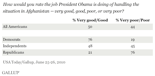 How Would You Rate the Job President Obama Is Doing of Handling the Situation in Afghanistan? Among All Americans and by Party