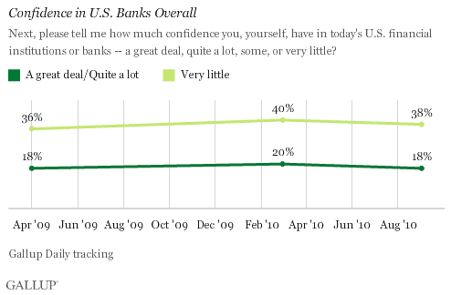 2009-2010 Trend: Confidence in U.S. Banks Overall