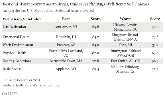 best and worst scoring metro areas for wellbeing subindex