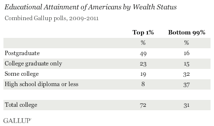 Educational Attainment of Americans by Wealth Status, Combined Gallup Polls, 2009-2011