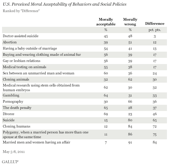 U.S. Perceived Moral Acceptability of Behaviors and Social Policies, May 2011