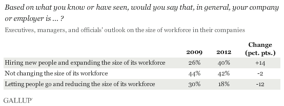 Based on what you know or have seen, would you say that, in general, your company or employer is ... (hiring, not changing, firing workers)?