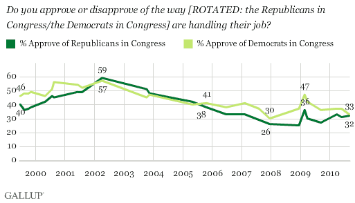 1999-2010 Trend: Do You Approve or Disapprove of the Way the Republicans in Congress/the Democrats in Congress Are Handling Their Job?