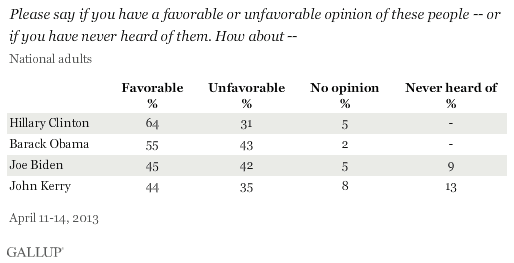 Please say if you have a favorable or unfavorable opinion of these people -- or if you have never heard of them. How about --