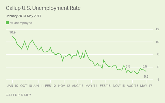 Trend: Gallup U.S. Underemployment Rate